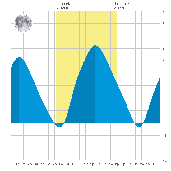 Bridesburg tide chart for Monday, January 17, 2022
