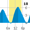 Bridesburg tide chart for Tuesday, January 18, 2022
