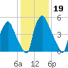 Bridesburg tide chart for Wednesday, January 19, 2022