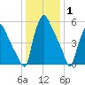 Bridesburg tide chart for Saturday, January 1, 2022