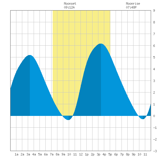 Bridesburg tide chart for Thursday, January 20, 2022