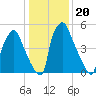 Bridesburg tide chart for Thursday, January 20, 2022