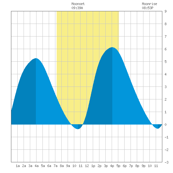 Bridesburg tide chart for Friday, January 21, 2022