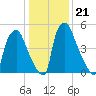Bridesburg tide chart for Friday, January 21, 2022
