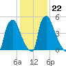 Bridesburg tide chart for Saturday, January 22, 2022