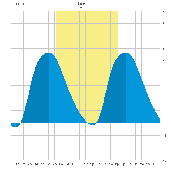 Bridesburg tide chart for Monday, January 24, 2022