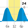 Bridesburg tide chart for Monday, January 24, 2022