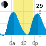 Bridesburg tide chart for Tuesday, January 25, 2022