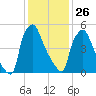 Bridesburg tide chart for Wednesday, January 26, 2022