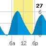 Bridesburg tide chart for Thursday, January 27, 2022