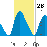 Bridesburg tide chart for Friday, January 28, 2022