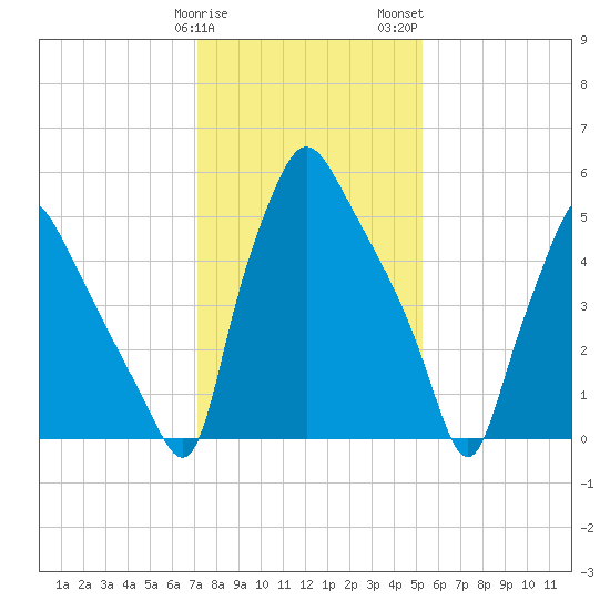 Bridesburg tide chart for Sunday, January 30, 2022