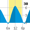 Bridesburg tide chart for Sunday, January 30, 2022