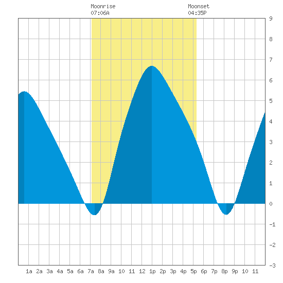 Bridesburg tide chart for Monday, January 31, 2022