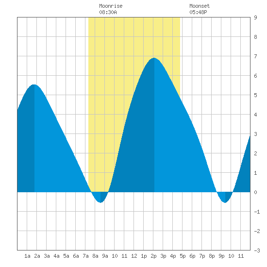 Bridesburg tide chart for Monday, January 3, 2022