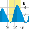 Bridesburg tide chart for Monday, January 3, 2022