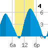 Bridesburg tide chart for Tuesday, January 4, 2022