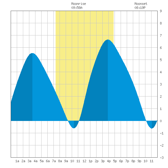 Bridesburg tide chart for Wednesday, January 5, 2022