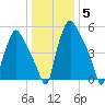 Bridesburg tide chart for Wednesday, January 5, 2022
