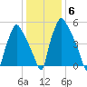 Bridesburg tide chart for Thursday, January 6, 2022