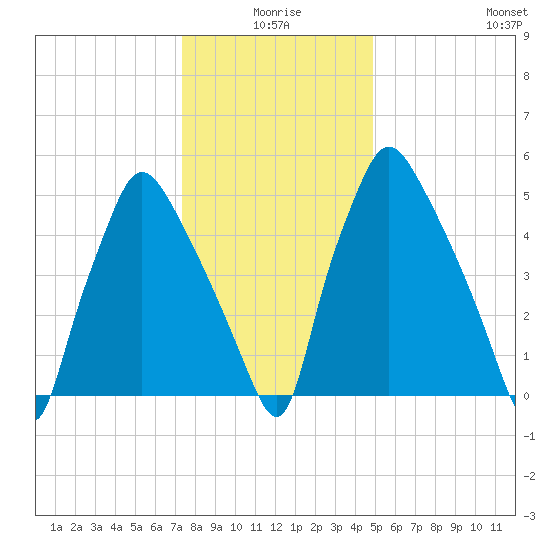Bridesburg tide chart for Friday, January 7, 2022