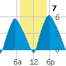 Bridesburg tide chart for Friday, January 7, 2022