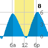 Bridesburg tide chart for Saturday, January 8, 2022