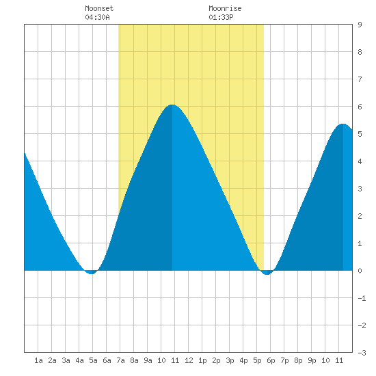 Bridesburg tide chart for Saturday, February 12, 2022