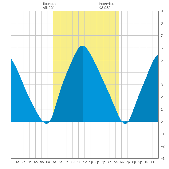 Bridesburg tide chart for Sunday, February 13, 2022