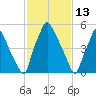Bridesburg tide chart for Sunday, February 13, 2022