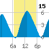 Bridesburg tide chart for Tuesday, February 15, 2022