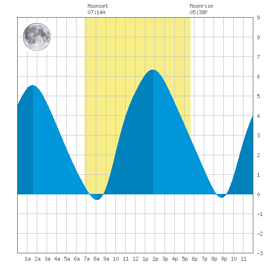 Bridesburg tide chart for Wednesday, February 16, 2022