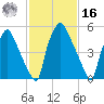 Bridesburg tide chart for Wednesday, February 16, 2022
