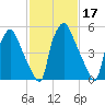 Bridesburg tide chart for Thursday, February 17, 2022