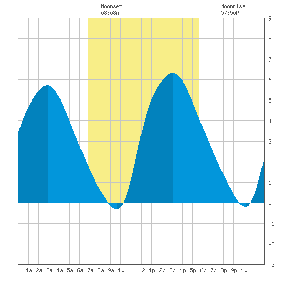 Bridesburg tide chart for Friday, February 18, 2022