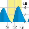 Bridesburg tide chart for Friday, February 18, 2022