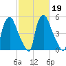 Bridesburg tide chart for Saturday, February 19, 2022