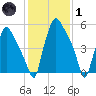 Bridesburg tide chart for Tuesday, February 1, 2022