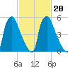 Bridesburg tide chart for Sunday, February 20, 2022
