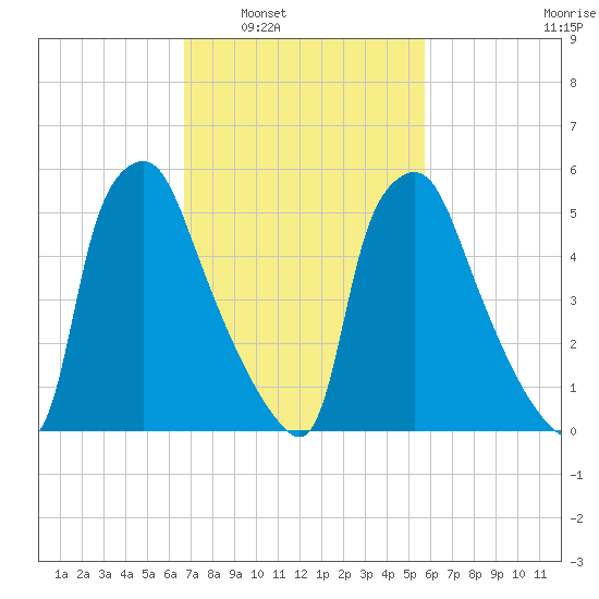 Bridesburg tide chart for Monday, February 21, 2022