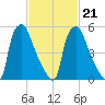 Bridesburg tide chart for Monday, February 21, 2022
