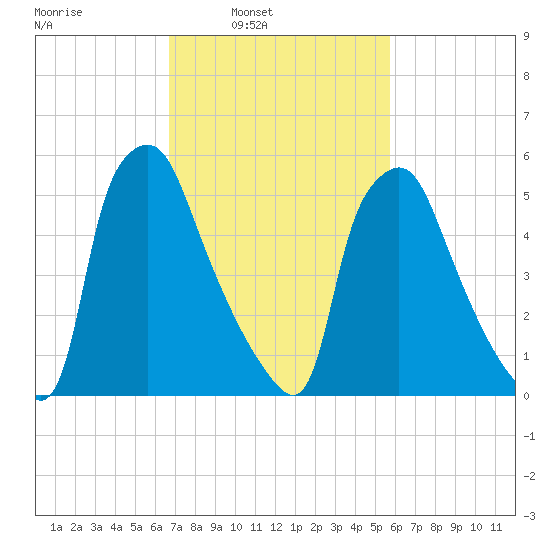 Bridesburg tide chart for Tuesday, February 22, 2022