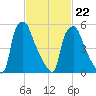Bridesburg tide chart for Tuesday, February 22, 2022