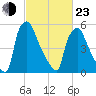 Bridesburg tide chart for Wednesday, February 23, 2022