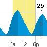Bridesburg tide chart for Friday, February 25, 2022