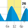 Bridesburg tide chart for Saturday, February 26, 2022