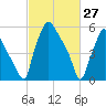 Bridesburg tide chart for Sunday, February 27, 2022