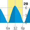 Bridesburg tide chart for Monday, February 28, 2022
