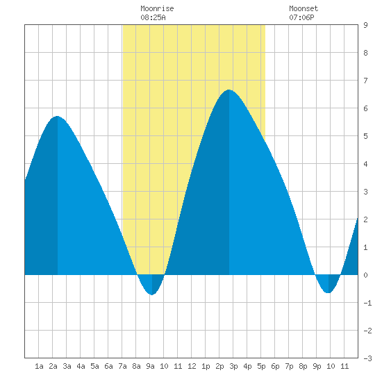 Bridesburg tide chart for Wednesday, February 2, 2022