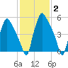 Bridesburg tide chart for Wednesday, February 2, 2022